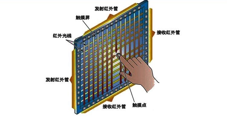 紅外觸摸一體機(jī)原理